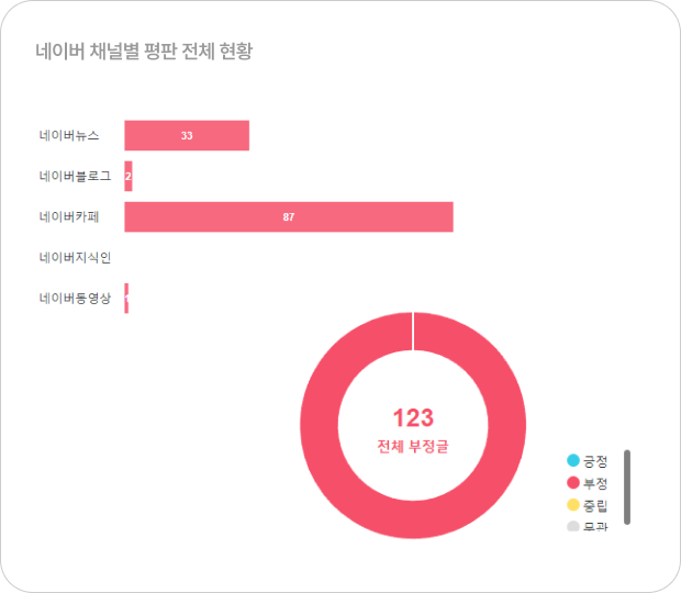 브랜드 부정 리뷰 측정